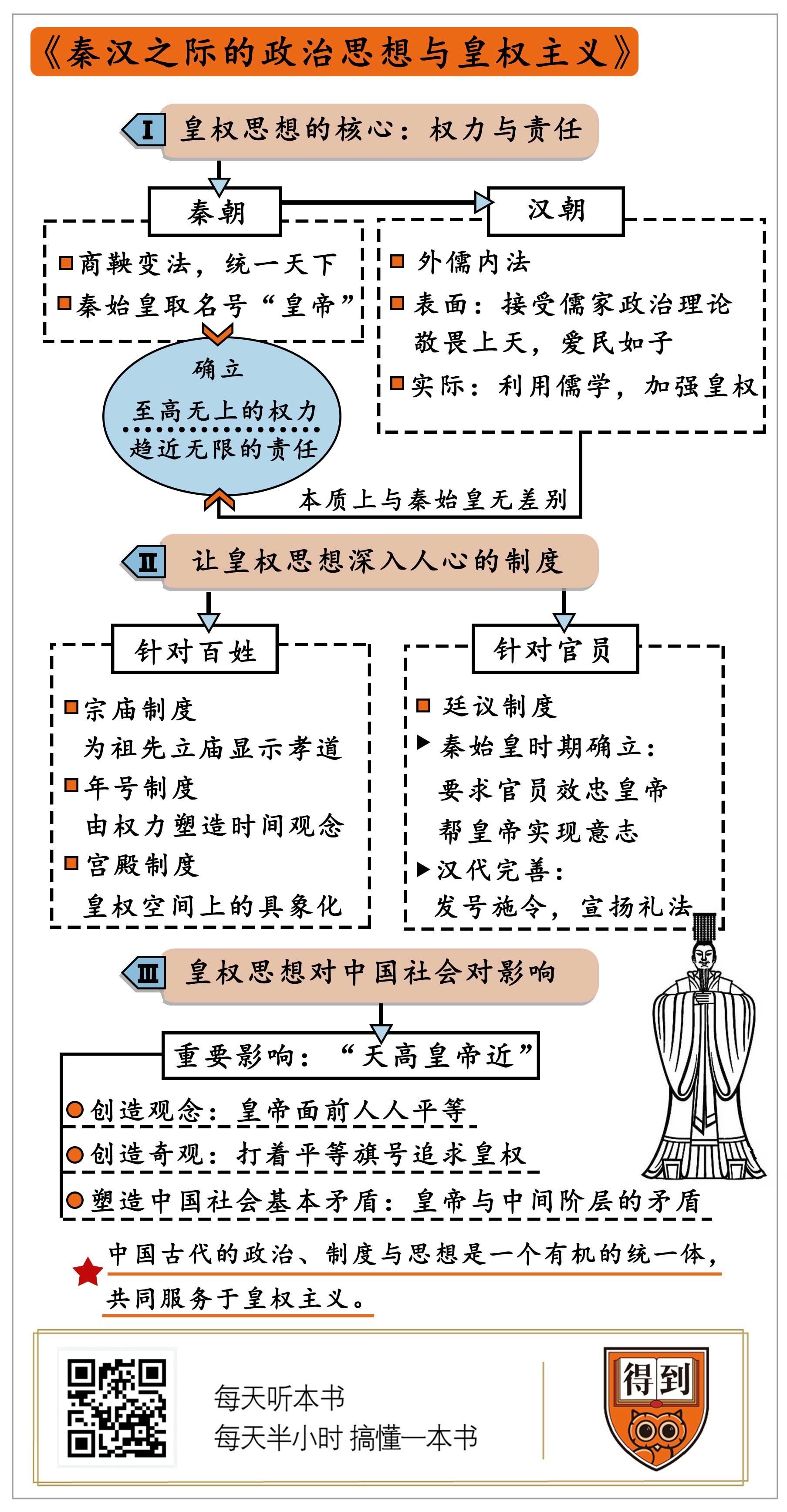 秦汉之际的政治思想与皇权注意
