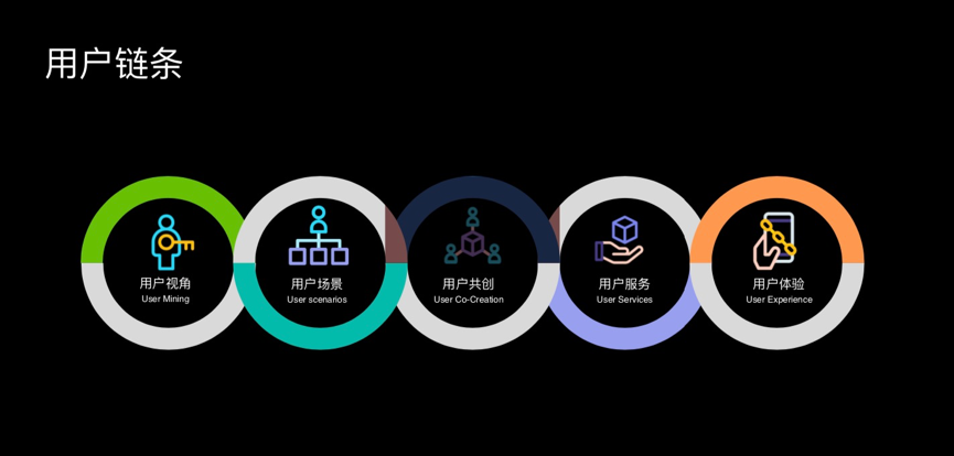 用户链条