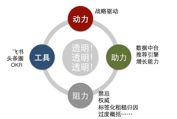 字节跳动的创新动力图